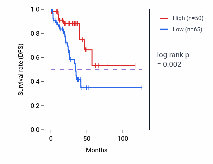 Kaplan&ndash;Meier survival curve for MKRN4P RNA expression in READ: high vs low expression groups.
