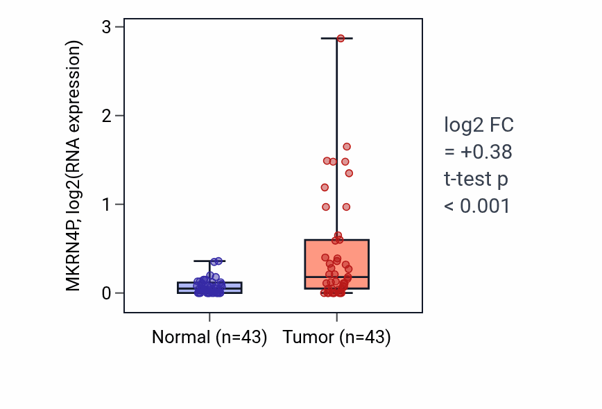 Tumor-vs-normal expression box plot for MKRN4P in HNSC.