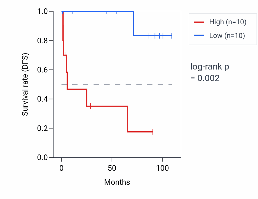 Kaplan&ndash;Meier survival curve for MKRN5P RNA expression in KICH: high vs low expression groups.