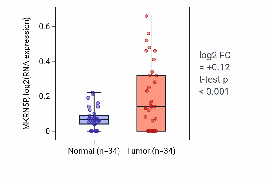Tumor-vs-normal expression box plot for MKRN5P in COAD.