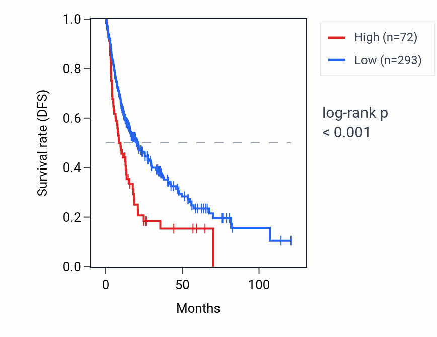 Kaplan&ndash;Meier survival curve for MKRN6P RNA expression in LIHC: high vs low expression groups.