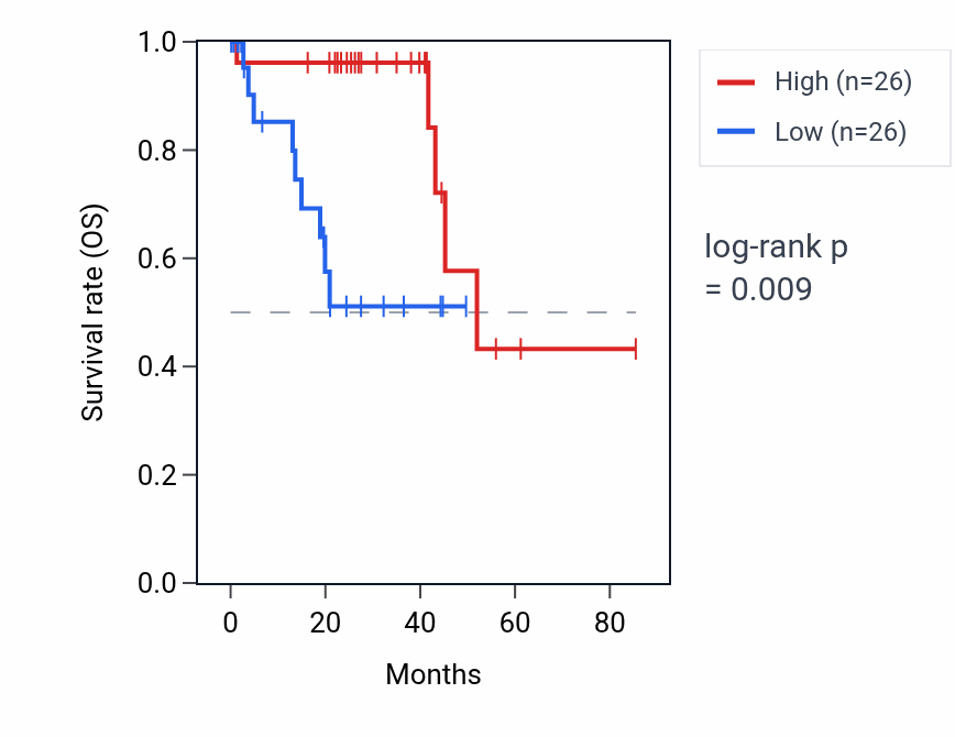 Kaplan&ndash;Meier survival curve for MKRN7P RNA expression in UVM: high vs low expression groups.