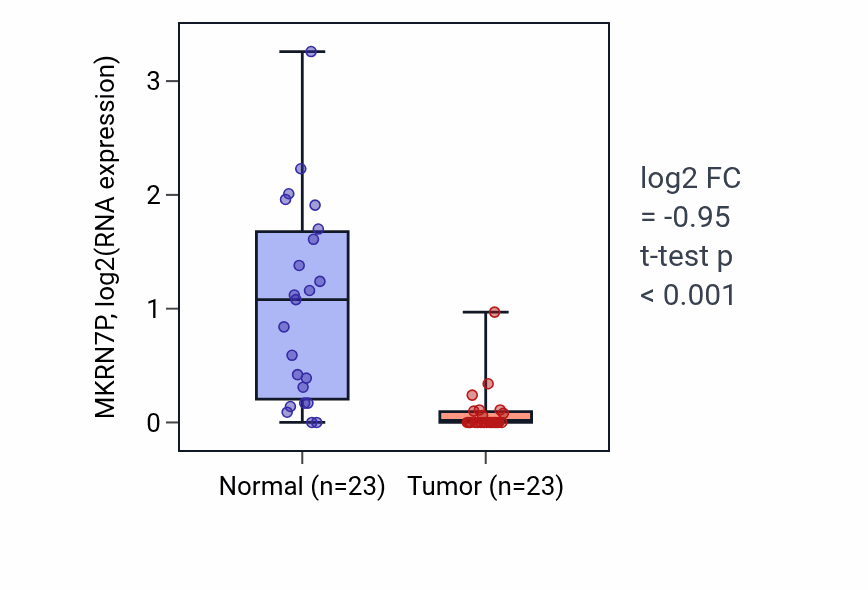 Tumor-vs-normal expression box plot for MKRN7P in UCEC.