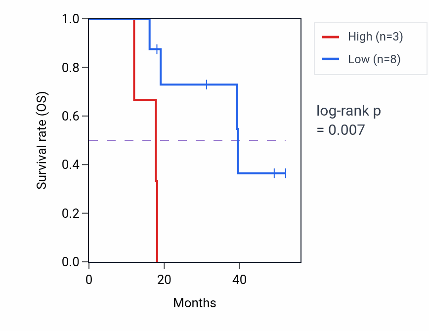 Kaplan&ndash;Meier survival curve for MKRN8P RNA expression in KICH: high vs low expression groups.