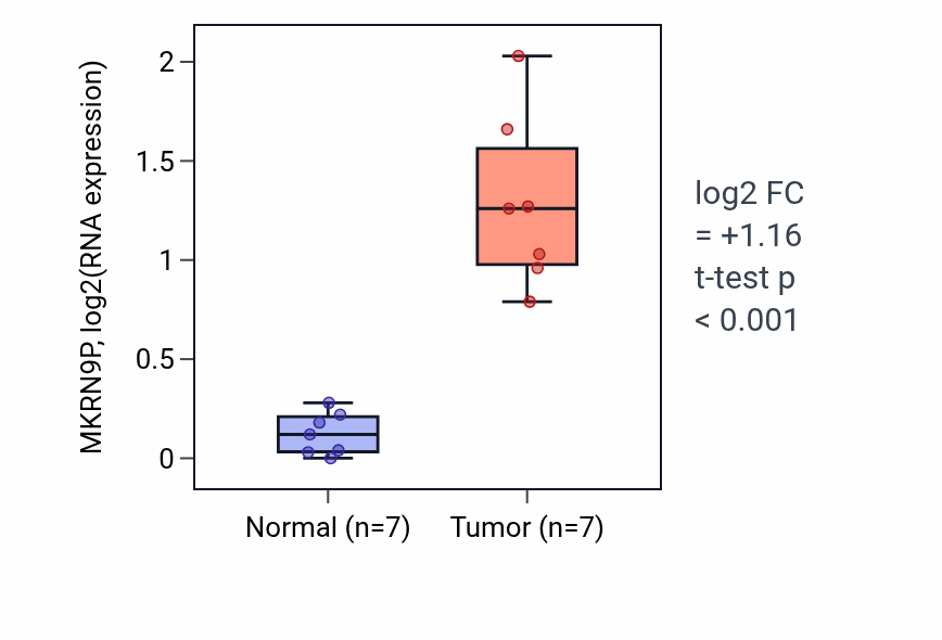 Tumor-vs-normal expression box plot for MKRN9P RNA in THCA.