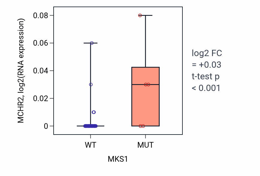 Box plot of MCHR2 in MKS1-low vs MKS1-high samples in LARGE_INTESTINE.