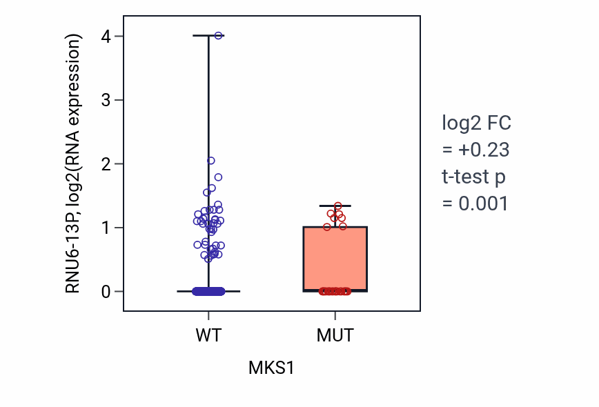 Box plot of RNU6-13P in MKS1-low vs MKS1-high samples in UCEC.