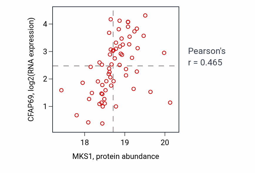 Per-sample scatter of MKS1 vs CFAP69 in BRCA (Pearson r = 0.47).