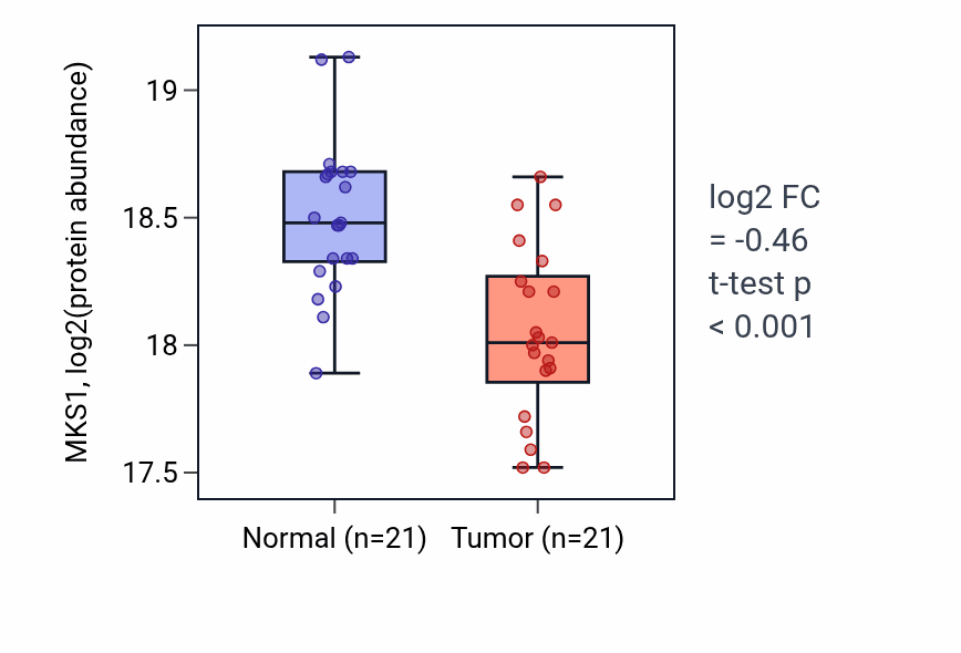 Tumor-vs-normal mass-spec protein box plot for MKS1 in LUAD.