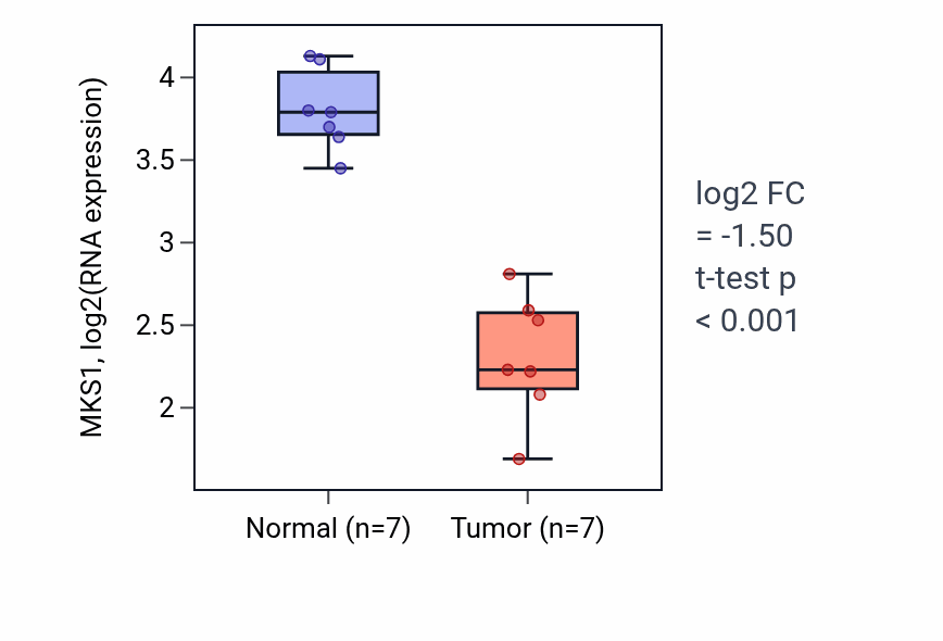 Tumor-vs-normal expression box plot for MKS1 RNA in KICH.