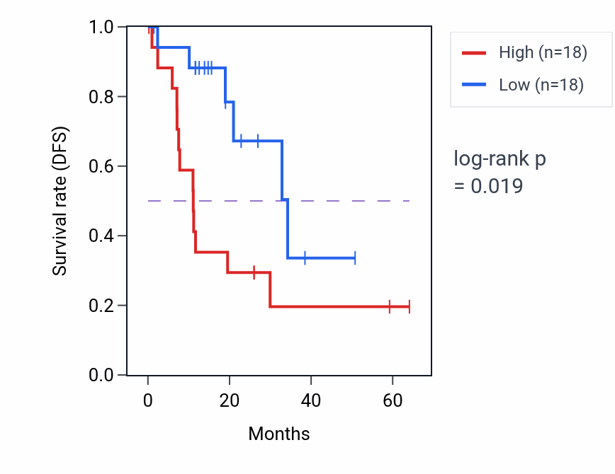 Kaplan&ndash;Meier survival curve for MKS1 mass-spec protein-high vs -low samples in LUAD.