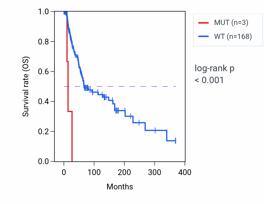 Kaplan&ndash;Meier survival curve for MKS1 mutant vs wild-type samples in SKCM.