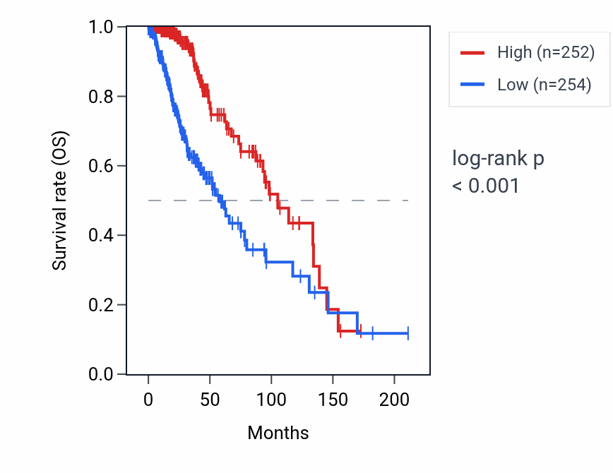 Kaplan&ndash;Meier survival curve for MKX-AS1 RNA expression in LGG: high vs low expression groups.