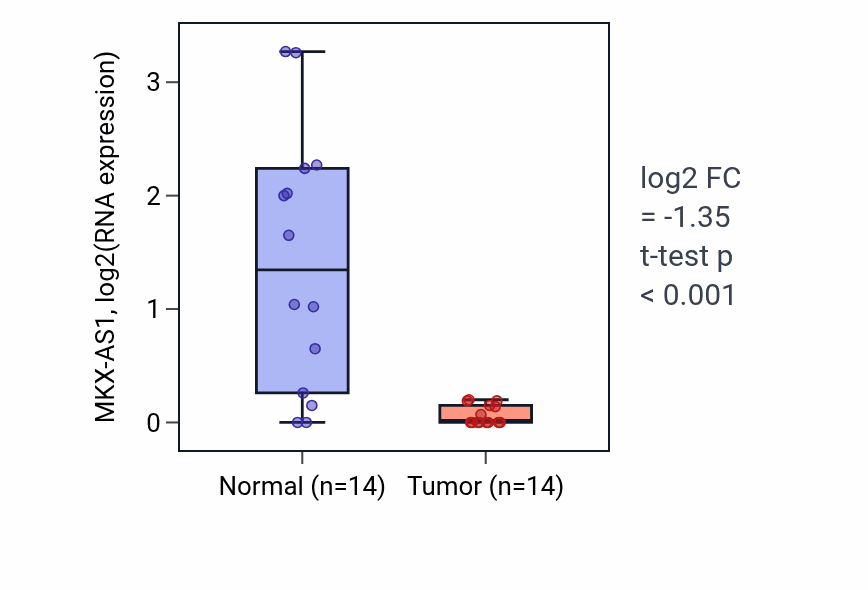 Tumor-vs-normal expression box plot for MKX-AS1 in BLCA.