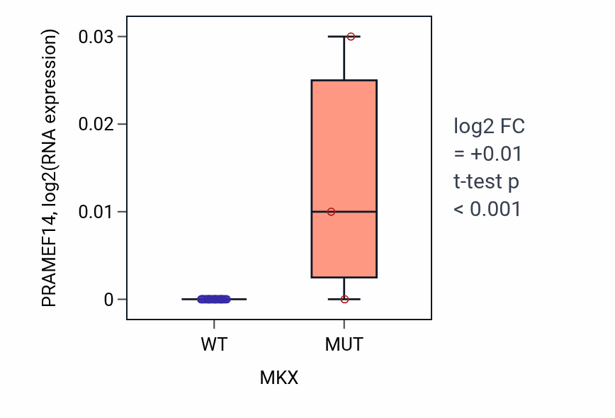 Box plot of PRAMEF14 in MKX-low vs MKX-high samples in OESOPHAGUS.