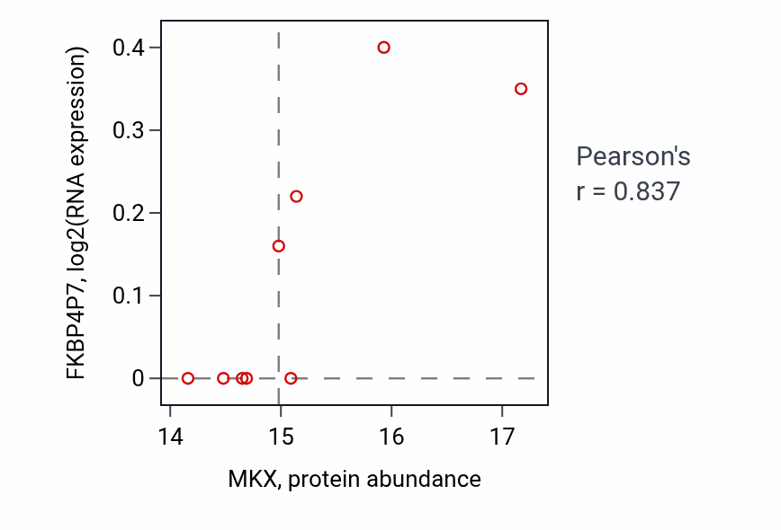 Per-sample scatter of MKX vs FKBP4P7 in BRCA (Pearson r = 0.84).