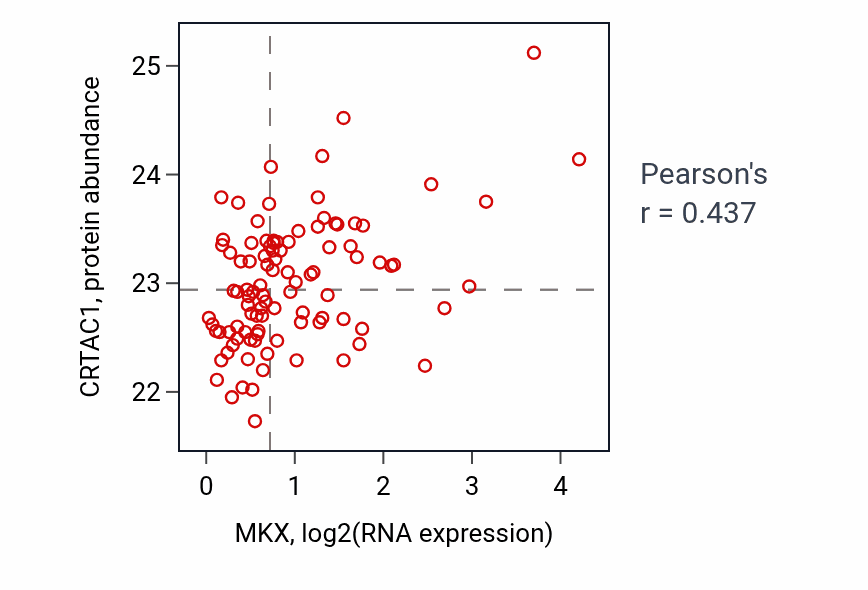 Per-sample scatter of MKX vs CRTAC1 in GBM (Pearson r = 0.44).