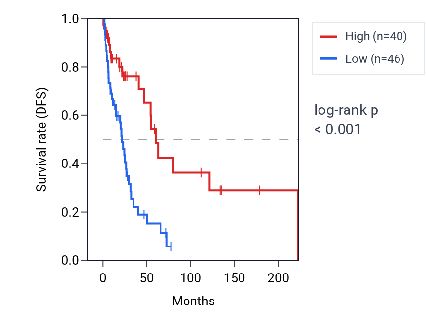 Kaplan&ndash;Meier survival curve for MKX RNA expression in SKCM: high vs low expression groups.