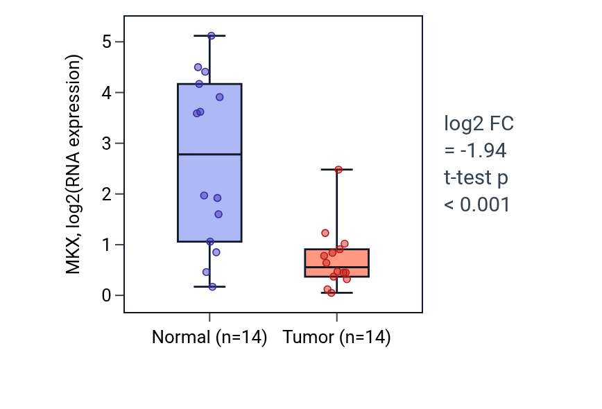 Tumor-vs-normal expression box plot for MKX in BLCA.