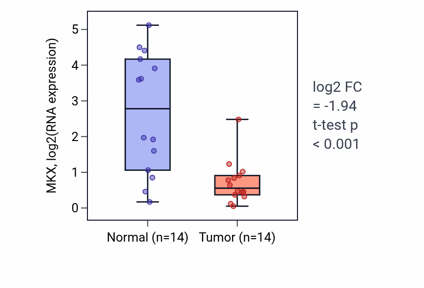 Tumor-vs-normal expression box plot for MKX RNA in BLCA.