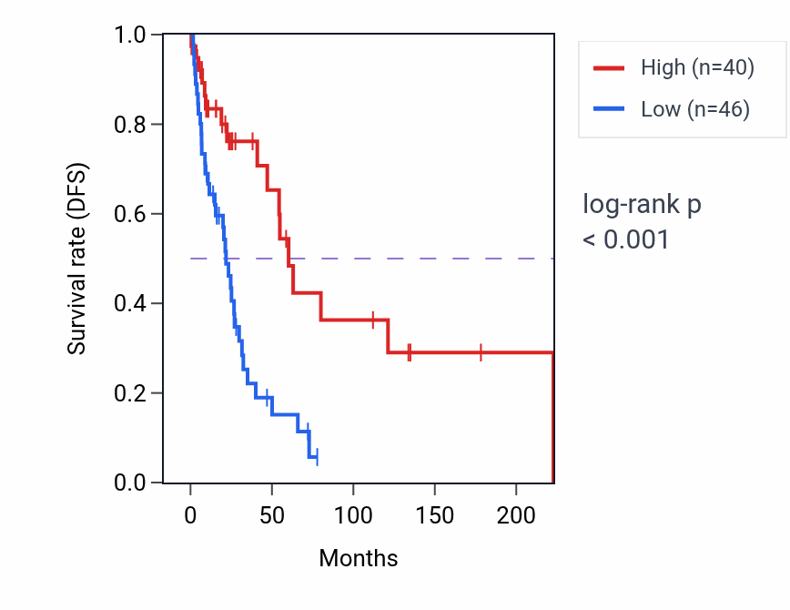 Kaplan&ndash;Meier survival curve for MKX RNA-high vs -low samples in SKCM.