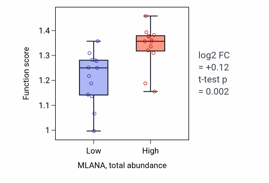 Box plot of Sulfur amino acid transport in MLANA-low vs MLANA-high samples in SKIN.
