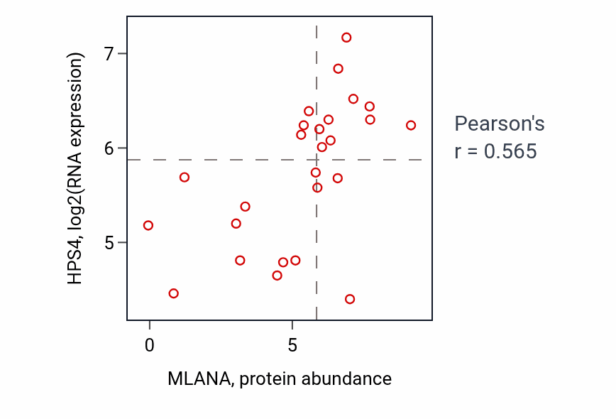 Per-sample scatter of MLANA vs HPS4 in SKIN (Pearson r = 0.56).