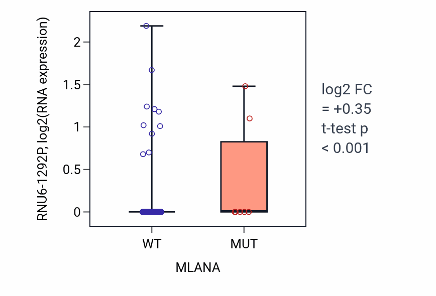Box plot of RNU6-1292P in MLANA-low vs MLANA-high samples in UCEC.