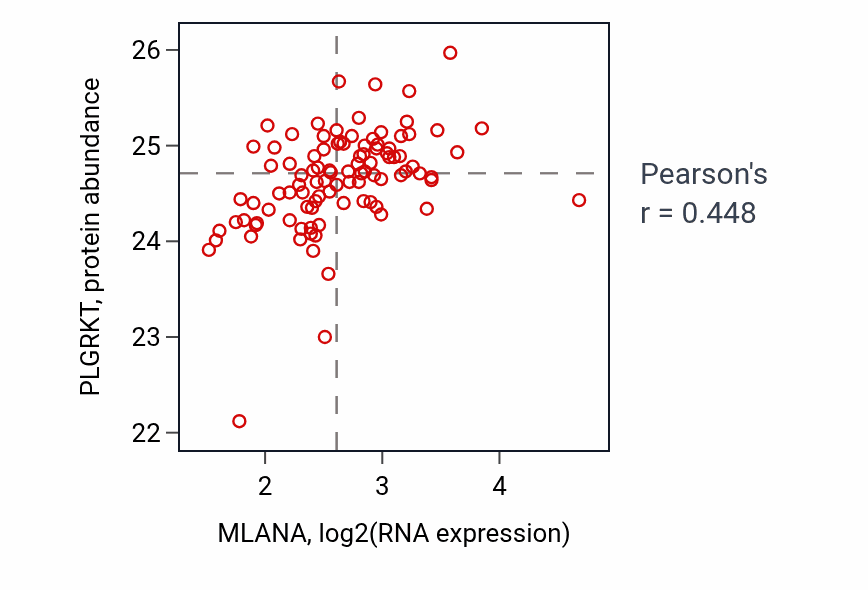 Per-sample scatter of MLANA vs PLGRKT in GBM (Pearson r = 0.45).