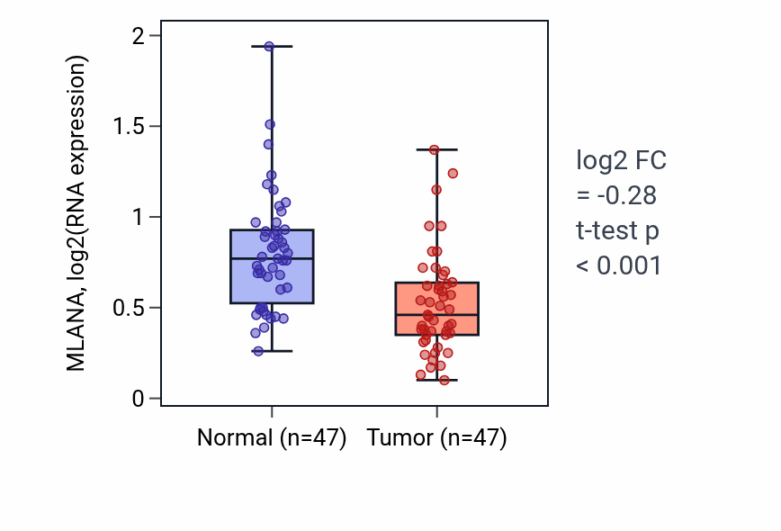 Tumor-vs-normal expression box plot for MLANA RNA in KIRC.