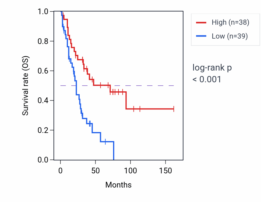 Kaplan&ndash;Meier survival curve for MLANA RNA-high vs -low samples in SCLC.