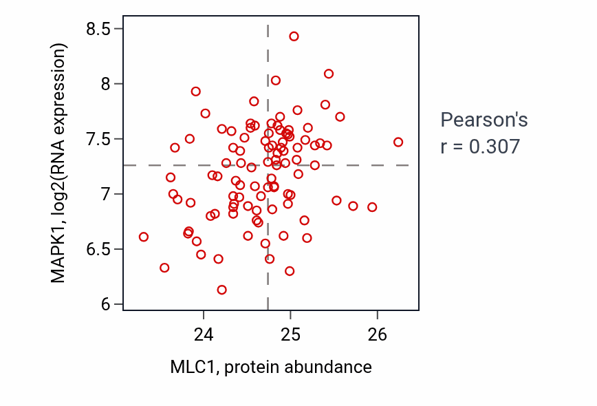 Per-sample scatter of MLC1 vs MAPK1 in GBM (Pearson r = 0.31).