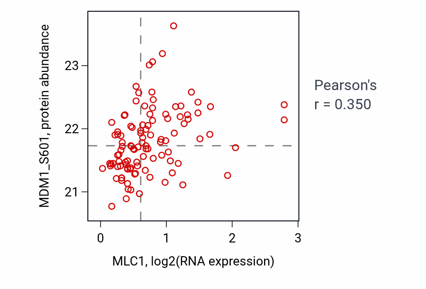 Per-sample scatter of MLC1 vs MDM1_S601 in LUAD (Pearson r = 0.35).