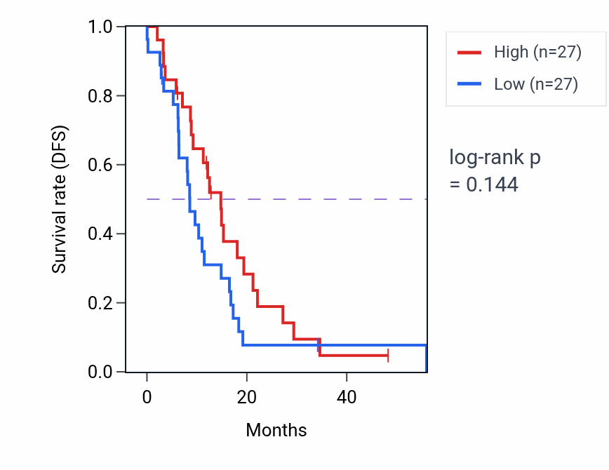 Kaplan&ndash;Meier survival curve for MLC1 mass-spec protein-high vs -low samples in GBM.
