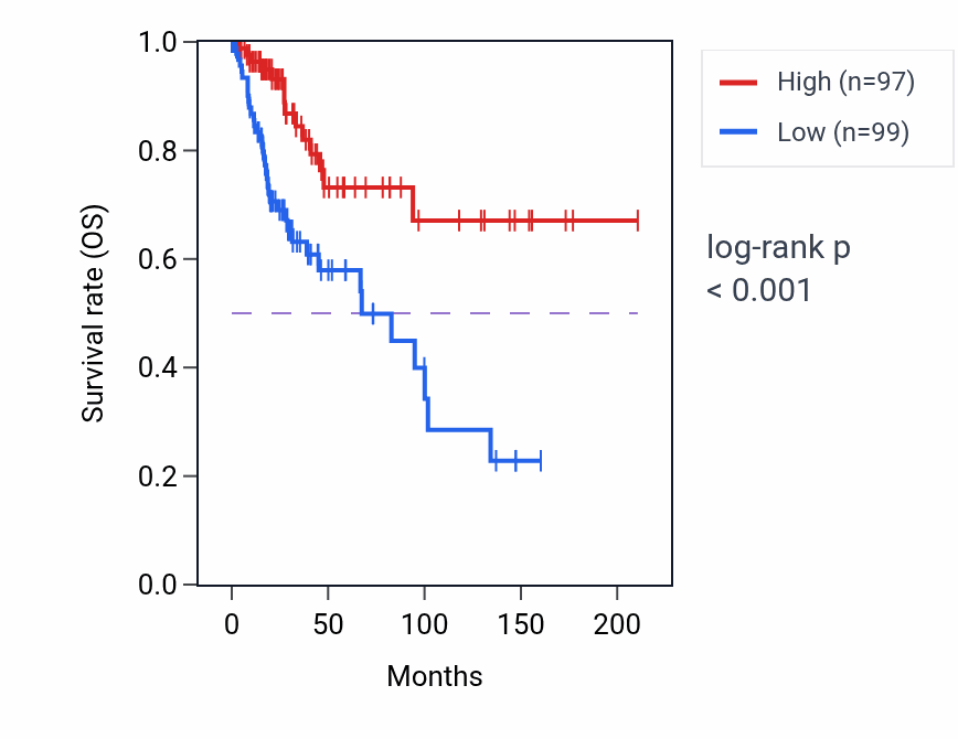 Kaplan&ndash;Meier survival curve for MLC1 RNA-high vs -low samples in CESC.