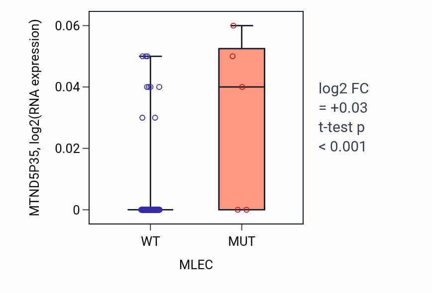 Box plot of MTND5P35 in MLEC-low vs MLEC-high samples in CESC.