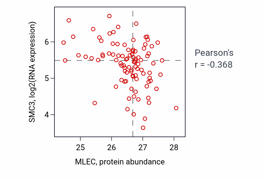 Per-sample scatter of MLEC vs SMC3 in UCEC (Pearson r = -0.37).