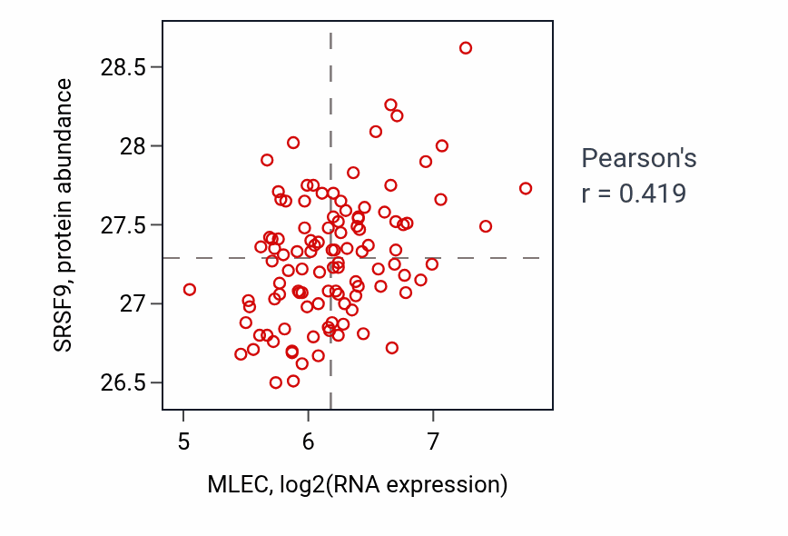 Per-sample scatter of MLEC vs SRSF9 in LSCC (Pearson r = 0.42).