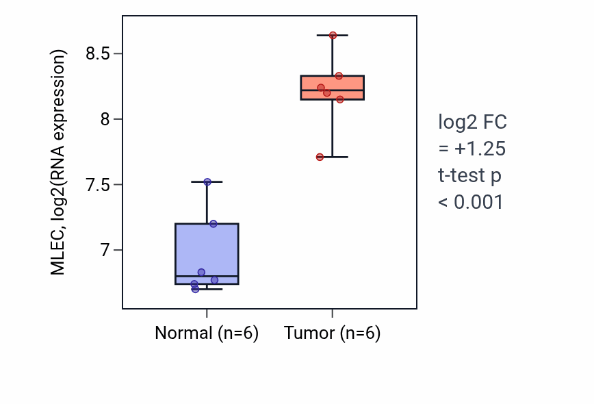 Tumor-vs-normal expression box plot for MLEC RNA in KIRC.