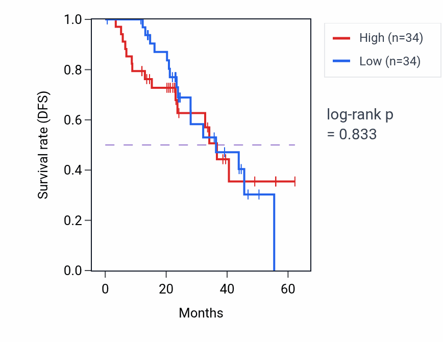 Kaplan&ndash;Meier survival curve for MLEC mass-spec protein-high vs -low samples in HNSC.