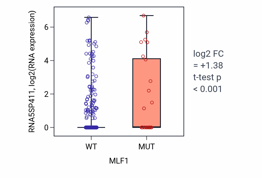 Box plot of RNA5SP411 in MLF1-low vs MLF1-high samples in UCEC.