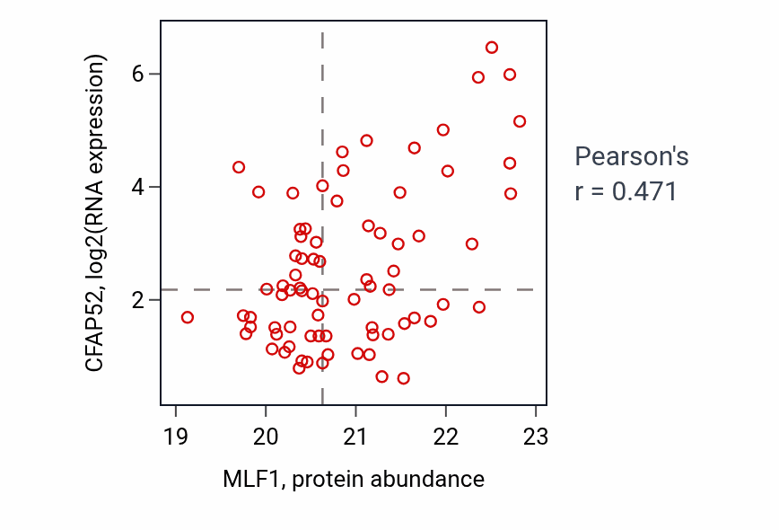 Per-sample scatter of MLF1 vs CFAP52 in UCEC (Pearson r = 0.47).