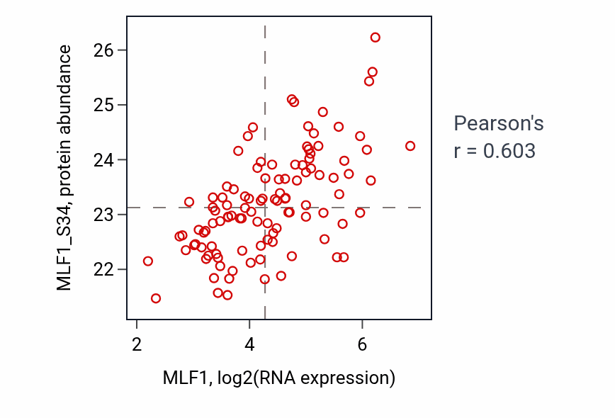 Per-sample scatter of MLF1 vs MLF1_S34 in LSCC (Pearson r = 0.60).