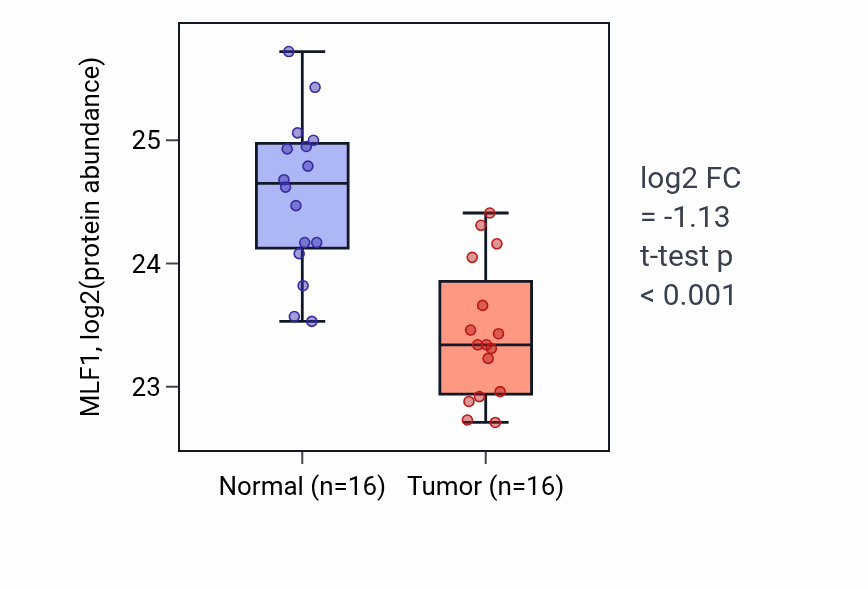 Tumor-vs-normal mass-spec protein box plot for MLF1 in LUAD.