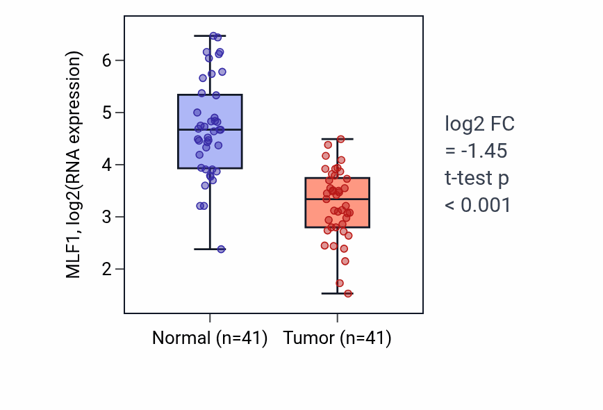 Tumor-vs-normal expression box plot for MLF1 RNA in THCA.