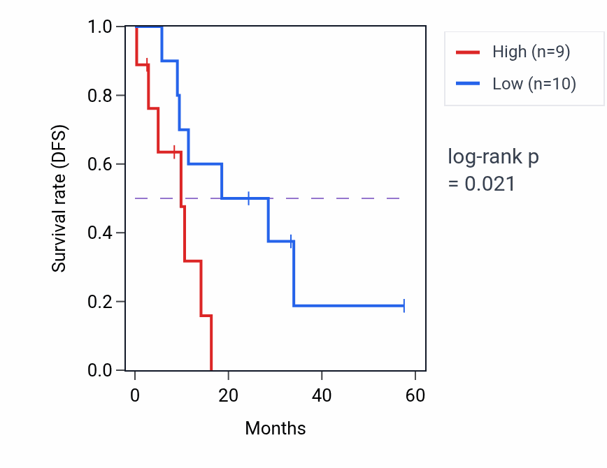 Kaplan&ndash;Meier survival curve for MLF1 mass-spec protein-high vs -low samples in PDAC.