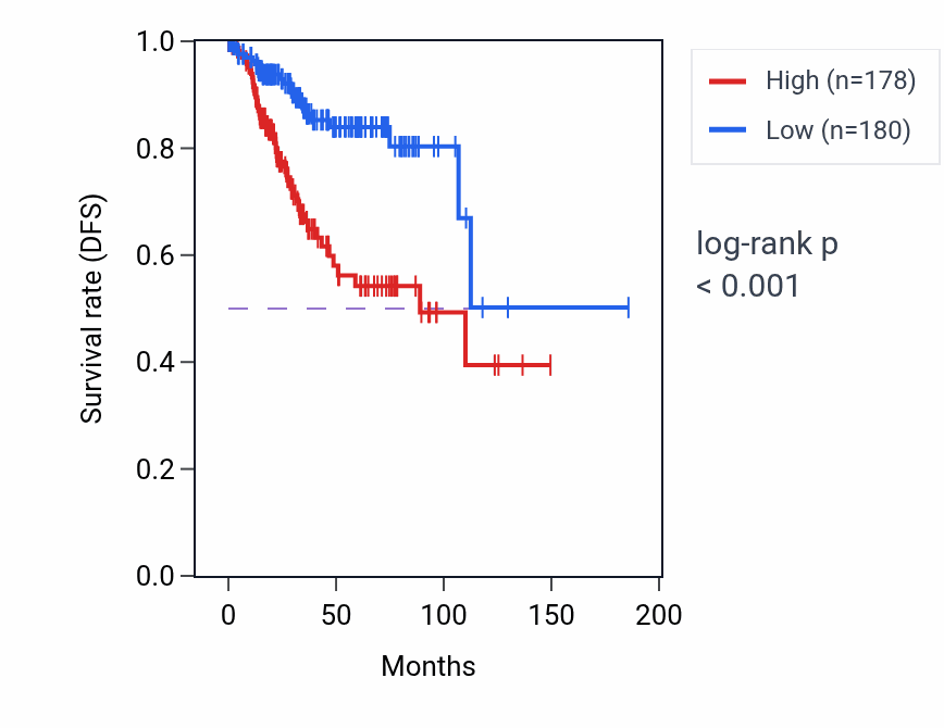 Kaplan&ndash;Meier survival curve for MLF1 RNA-high vs -low samples in UCEC.