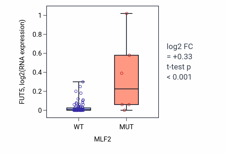 Box plot of FUT5 in MLF2-low vs MLF2-high samples in BLOOD_Leukemia.