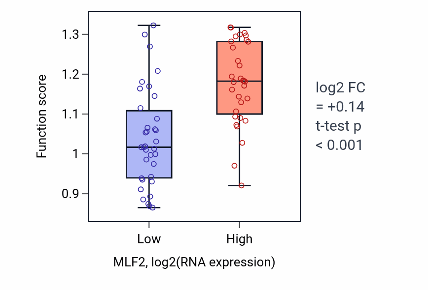 Box plot of Regulation of pentose-phosphate shunt in MLF2-low vs MLF2-high samples in SKIN.