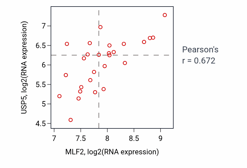 Per-sample scatter of MLF2 vs USP5 in LUNG_NSCLC_LUSC (Pearson r = 0.67).